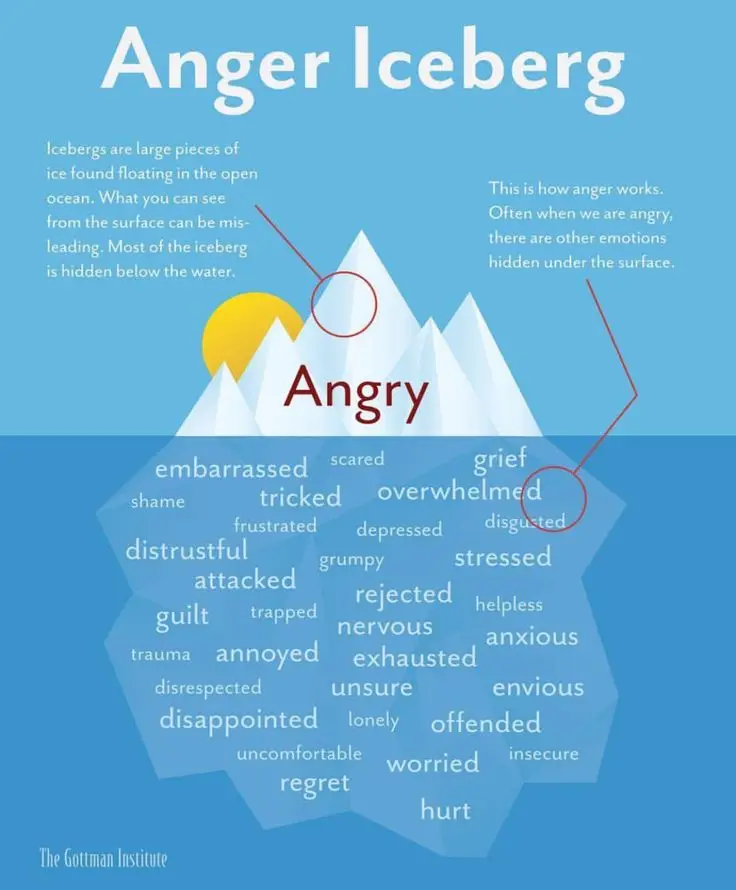 Read more about the article The Anger Iceberg