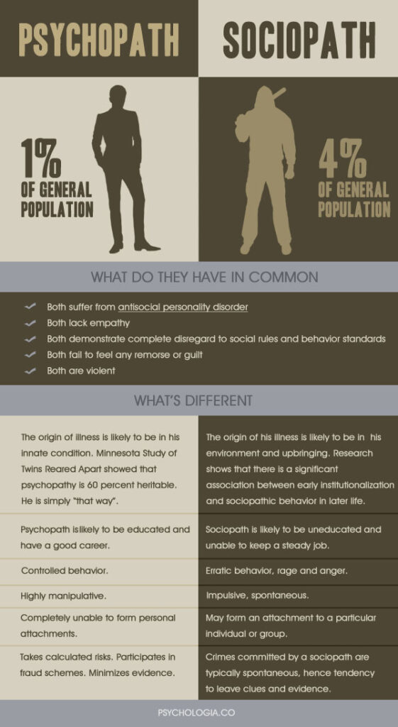 Psycopath Vs Sociopath Infographic1 561x1024 